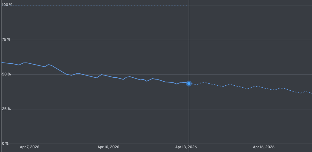 The gas usage over time by percentage