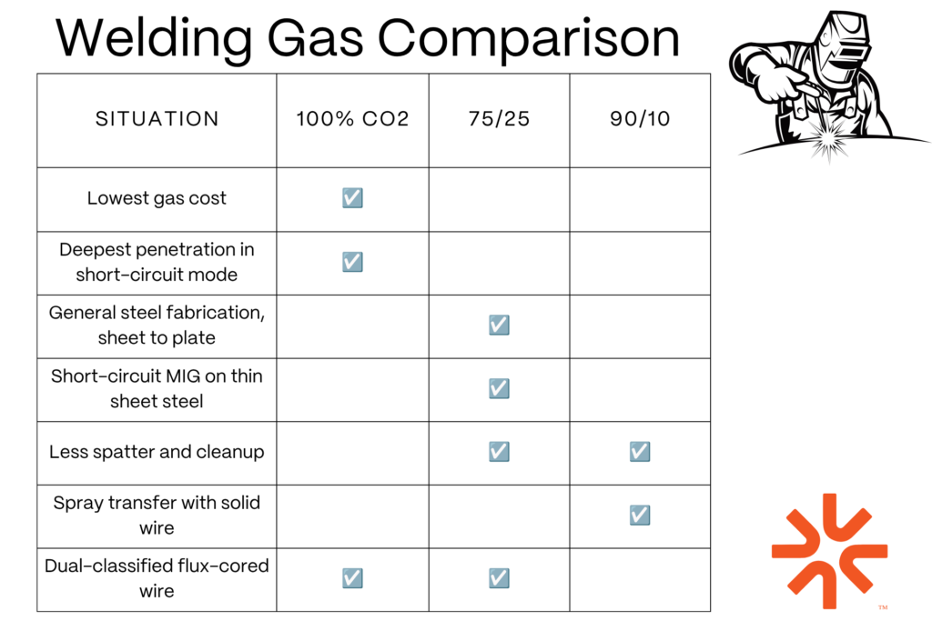 Welding gas comparison showing 100% CO2, 75/25, and 90/10 shielding gas choices for cost, penetration, fabrication, spatter, spray transfer, and flux-cored wire