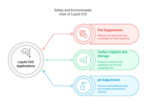 Safety and environmental uses of liquid co2