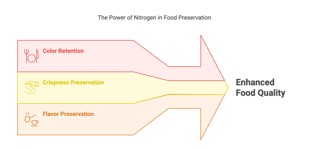 The power of nitrogen in food preservation