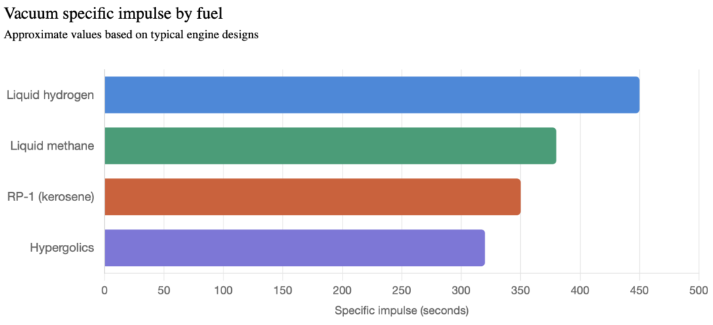 Bar chart showing liquid hydrogen has highest specific impulse among common rocket fuels
