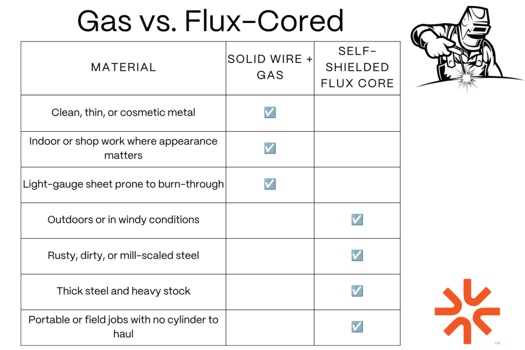 Comparison table showing when to choose solid wire with gas vs. self-shielded flux core for MIG welding, based on material and job conditions